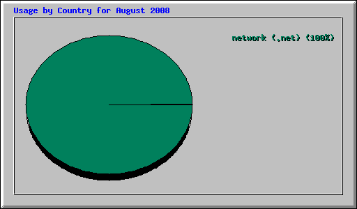 Usage by Country for August 2008