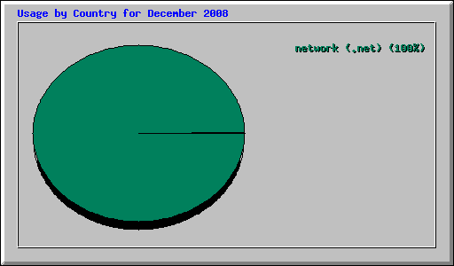 Usage by Country for December 2008