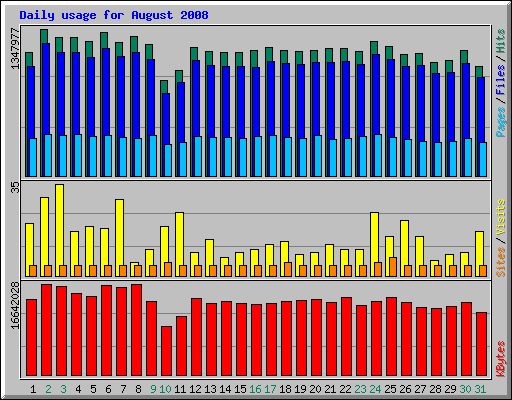 Daily usage for August 2008