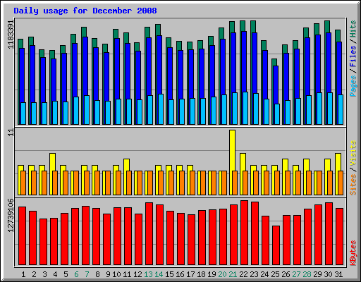 Daily usage for December 2008