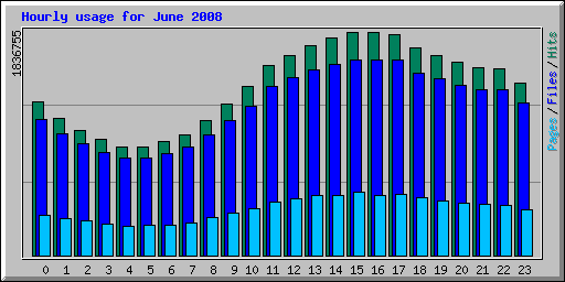 Hourly usage for June 2008